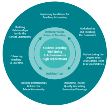 Leadership Training